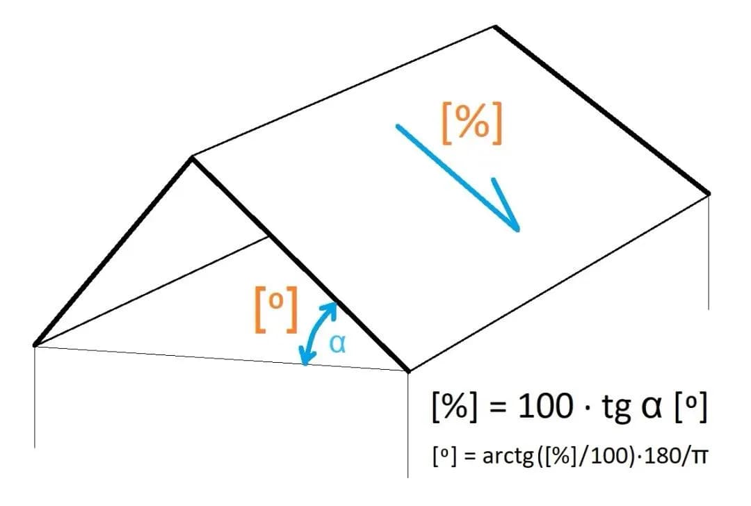 Jak przeliczyć kąt nachylenia dachu 30 stopni na procent – prosta metoda