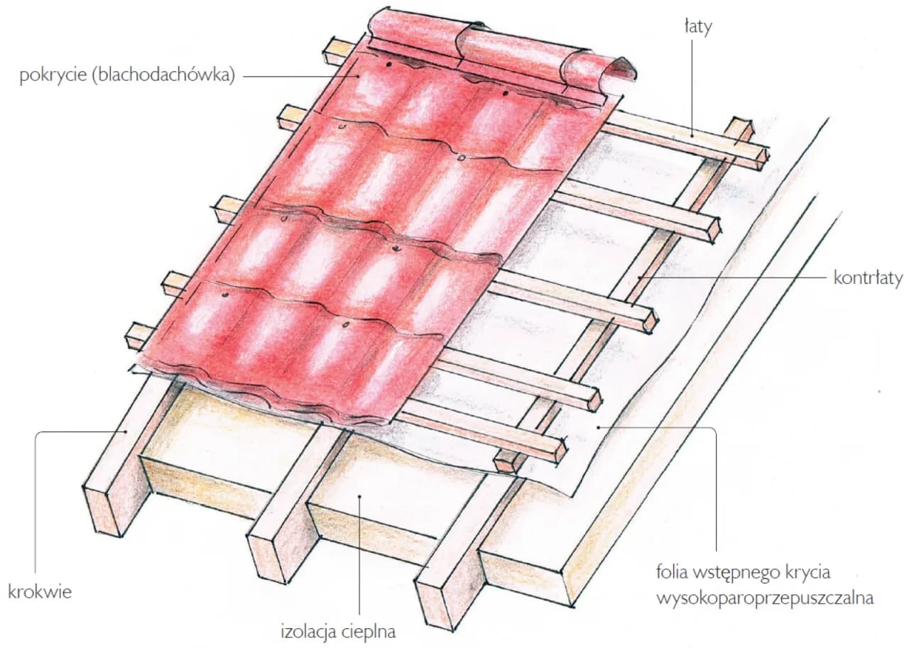 Jak obliczyć dach dwuspadowy - proste metody i najczęstsze błędy
