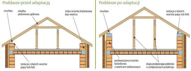 Ile kosztuje pozwolenie na podniesienie dachu? Poznaj wszystkie wydatki i formalności