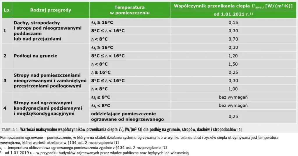 Izolacyjność cieplna materiałów budowlanych: klucz do oszczędności