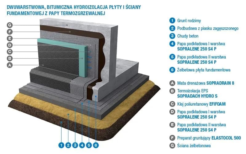 Izolacja płyty fundamentowej - krok po kroku do suchego domu