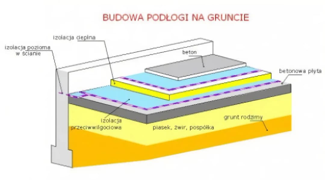 Podłoga na gruncie detal: Jak wykonać prawidłową konstrukcję