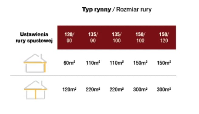 Ile rur spustowych na m2 dachu? Kluczowe czynniki do obliczeń